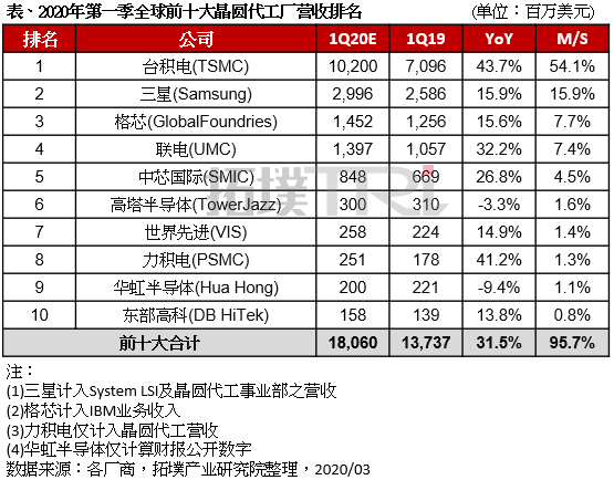 2020年第一季度全球前十大晶圆代工厂营收排名公布 台积电稳坐第一