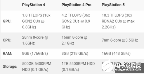 索尼公布PS5规格 将为主机VR带来更高端的PC功能  