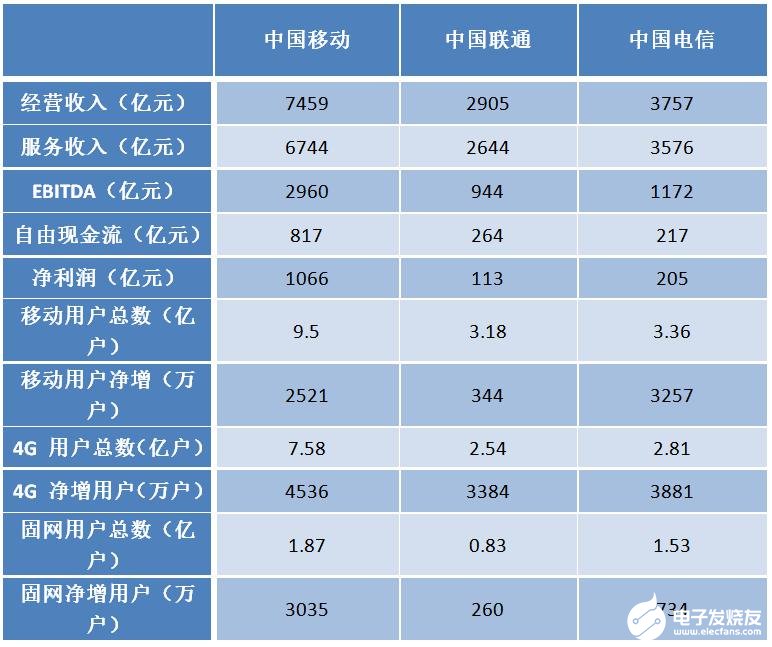 2019年电信行业整体增速放缓，未来创新电信业务拉动增长