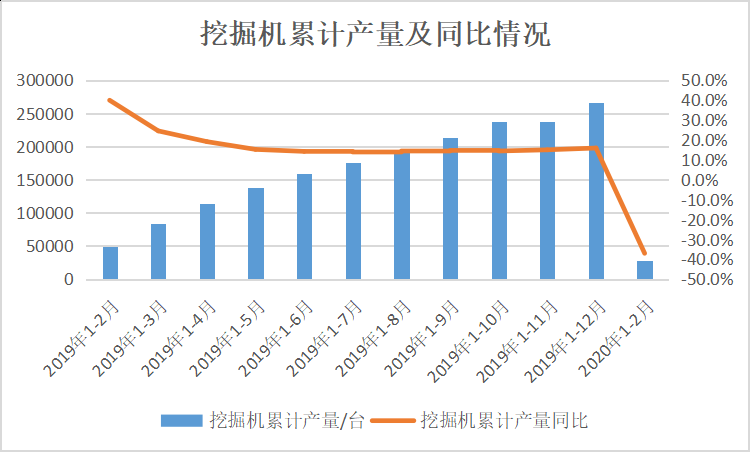 2020年1-2月机械设备产量均同比下降，销量同比涨幅-37.0%