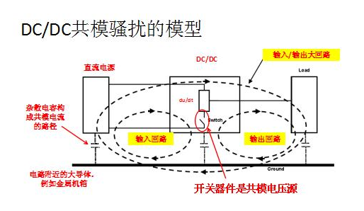 电源直流模块的电磁共模骚扰由哪些回路构成