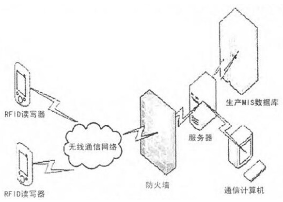 基于MIS和RFID技術(shù)的巡檢系統(tǒng)是如何設(shè)計實現(xiàn)的