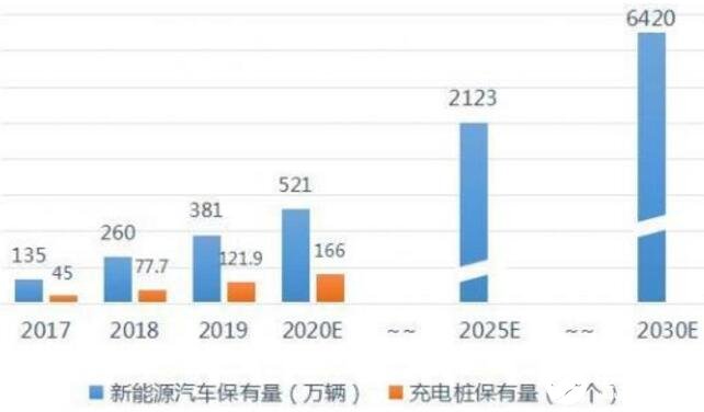 新基建风口下的充电桩行业到底会有怎样的呈现