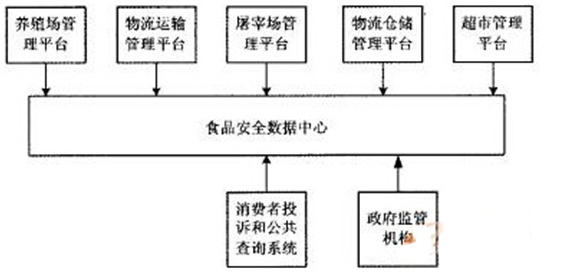 如何利用rfid來實現(xiàn)動物食品溯源