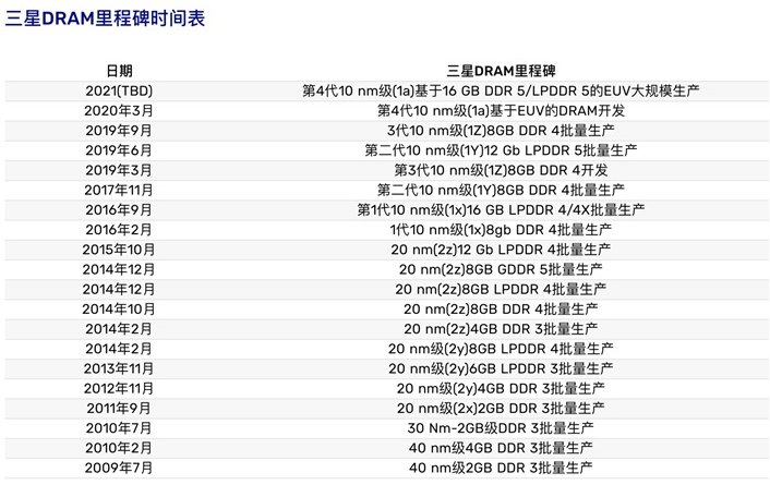 出貨100萬 三星業(yè)界首款EUV DRAM推出