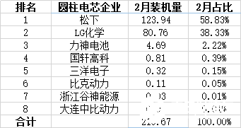 2020年2月圓柱電池裝機量市場“逆襲”，多虧特斯拉產(chǎn)能陸續(xù)爬坡