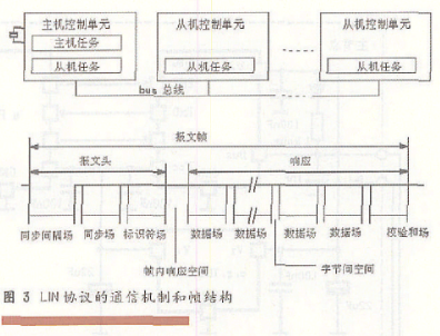 基于LIN总线技术和C167CS微控制器实现汽车灯光控制模块设计