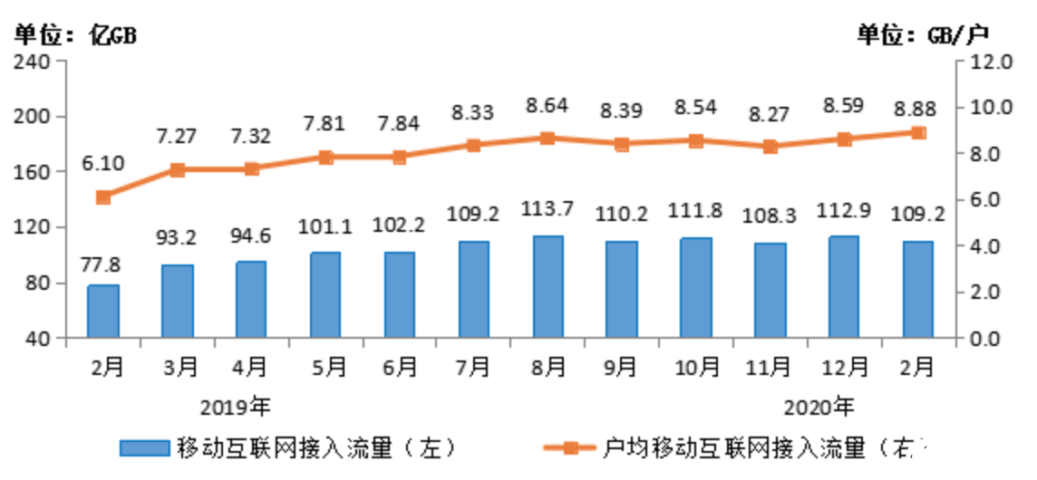 2020年1-2月份我國移動(dòng)互聯(lián)網(wǎng)的運(yùn)行情況分析