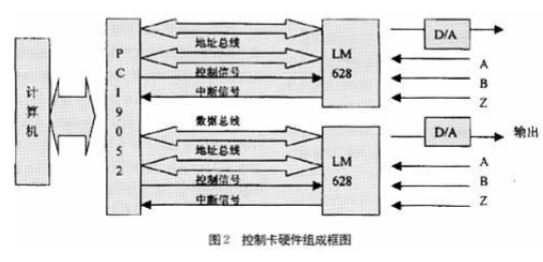 在WINDOWS操作系統(tǒng)下基于PCI總線開發(fā)WDM驅(qū)動程序