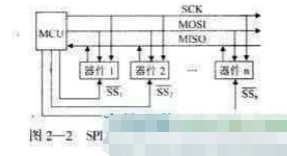 同步串行总线接口的原理、接口方式和使用方法