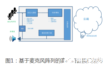 安森美半導體音頻方案具備出色的計算能力和超低功耗