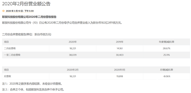 聯(lián)發(fā)科強(qiáng)勢爭奪5G市場，將拿下40%外購份額