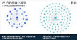 如何重新定义Wi-Fi功能?