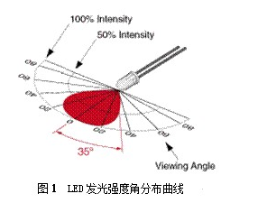LED视角对显示屏亮度均匀性对视觉上存在什么影响