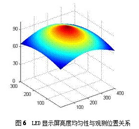 LED视角对显示屏亮度均匀性对视觉上存在什么影响