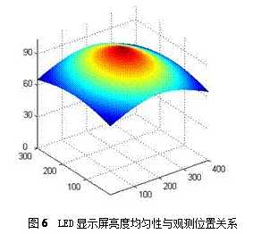 LED視角對(duì)顯示屏亮度均勻性對(duì)視覺上存在什么影響