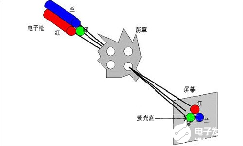 电视机演变史 屏幕革命或许即将到来