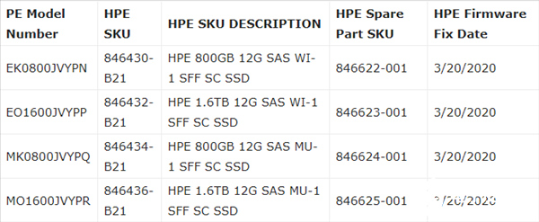HPE发布新固件修复40000小时SSD无法识别问题
