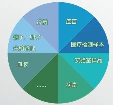 耐低温RFID标签在食品药品冷链管理中的应用介绍