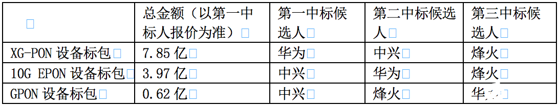 中国电信正式公布了2019年PON设备集采结果