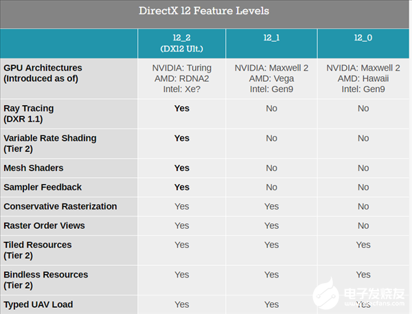 GeForce RTX和AMD RDNA 2架构均支持DX12_2 将为大量光追效果带来性能和效率的双提升