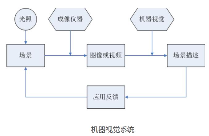 機器視覺的任務(wù)_機器視覺的基本工作過程是怎樣的