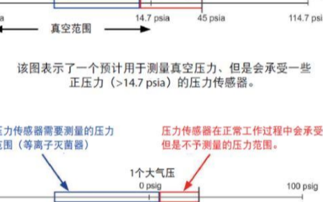 医用灭菌器的压力测量之压力传感器的应用