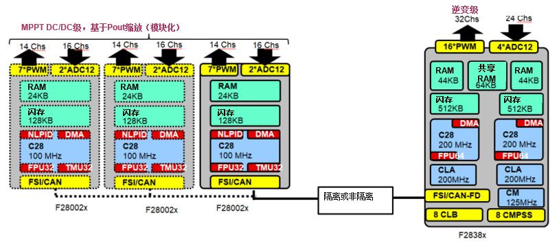 如何在電源轉換應用中實現高性能、成本優化型實時控...