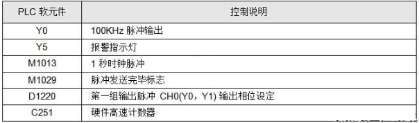 PLC AB相脈沖高速計數設計實例詳解