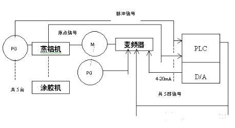 三菱CC-Link网络在设备工艺生产线中的应用