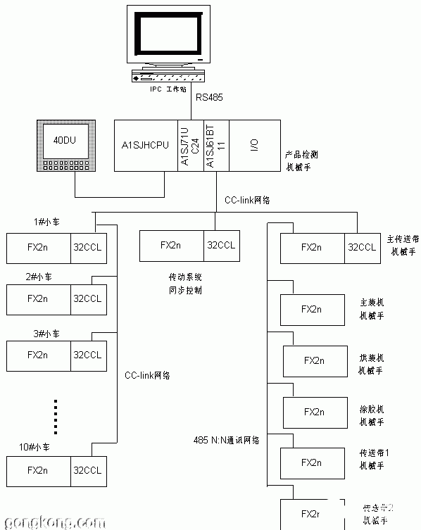 三菱CC-Link网络在设备工艺生产线中的应用