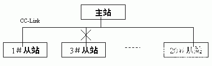 三菱CC-Link網(wǎng)絡(luò)在設(shè)備工藝生產(chǎn)線中的應(yīng)用