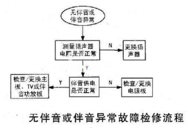 等離子電視機常見故障