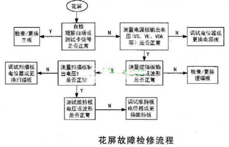 等离子电视机常见故障