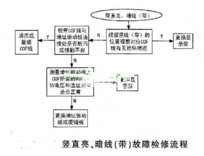 等离子电视机常见故障