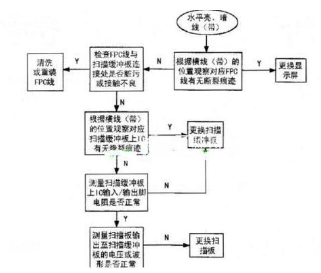 等离子电视机常见故障