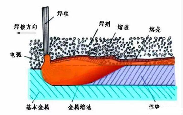 电焊铁水和焊渣怎么看_电焊铁水和焊渣的区别