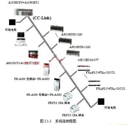  CC-Link網絡的特點及實現并條生產系統的結構設計