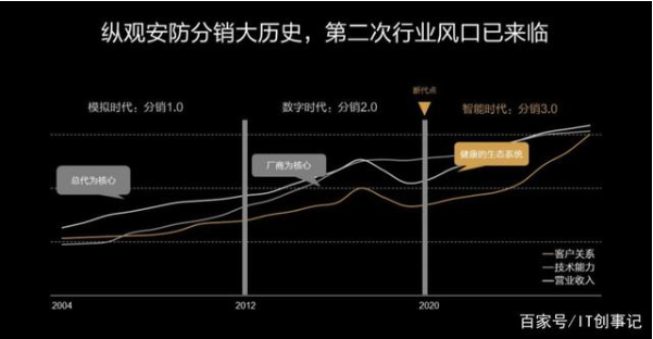 安防市场的分销渠道商已经坐不住了