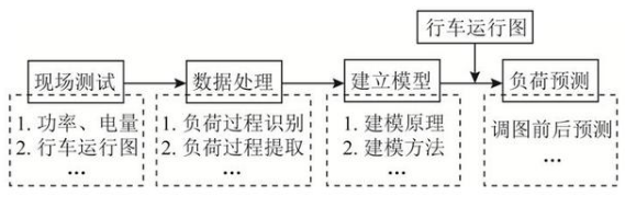 在不同行車運(yùn)行圖下，如何精確預(yù)測(cè)高鐵牽引變電站的能耗？