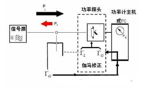 基于功分器并外接功率计实现精确控制输出功率的解决方案