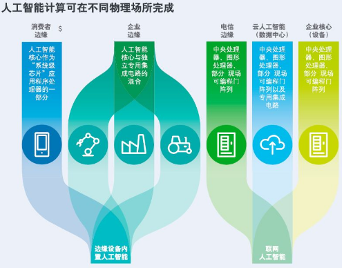 边缘人工智能芯片将会使哪些行业从中受益