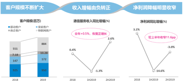 中国移动加大网络设备端投资力度,2020年5G资...