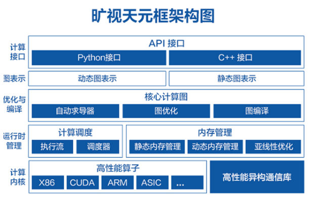 旷视发布开源深度学习框架,称与巨头不存竞争关系