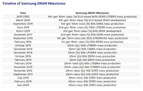 三星计划2021年量产DDR5内存,最高频率可以...
