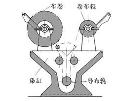 变频器在自动卷染机张力控制系统方案