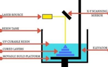 SLA工业级3D打印机的技术优势都有哪些