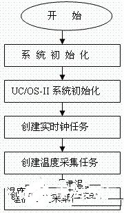 如何把uC/OS-II操作系统移植到M16C62单片机中去