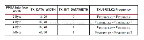 Xilinx-7Series-FPGA高速收發(fā)器使用學(xué)習(xí)