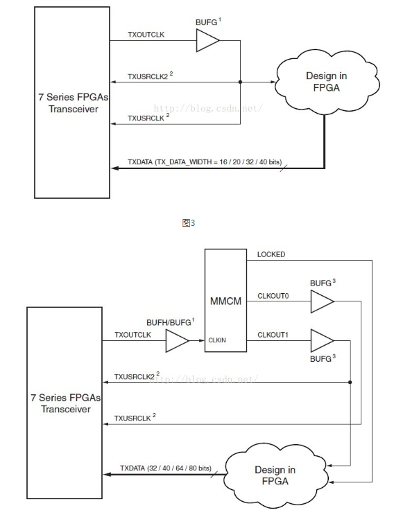 Xilinx-7Series-FPGA高速收發(fā)器使用學習